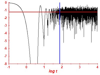 Survival probability log